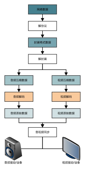 视频解码播放流程