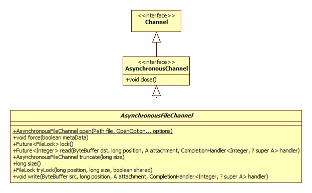 AsynchronousFileChannel
