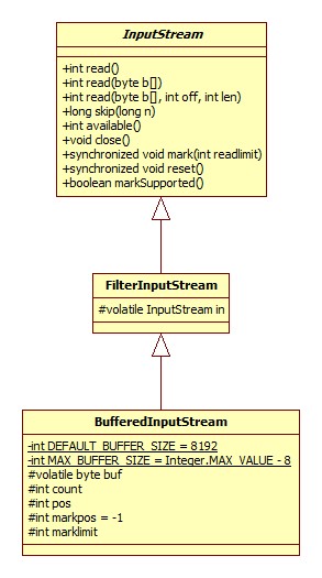 BufferedInputStream