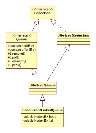ConcurrentLinkedQueue