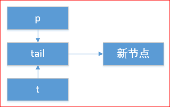 新节点插入