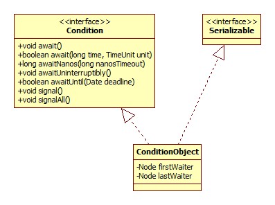 Condition类图