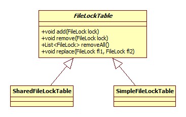 FileLockTable类图
