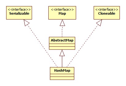 HashMap