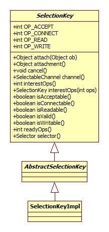 SelectionKey类图