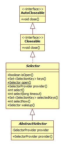 Selector类图