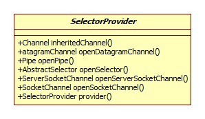 SelectorProvider类图