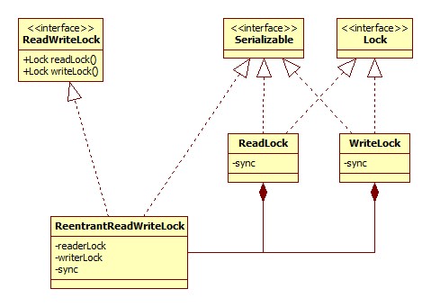 ReadWriteLock类图