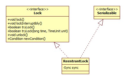 ReentrantLock类图