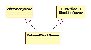 DelayedWorkQueue