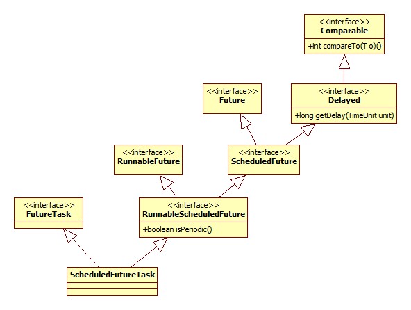 ScheduledFutureTask