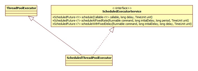 ScheduledThreadPoolExecutor