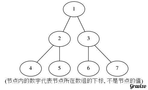 堆节点顺序