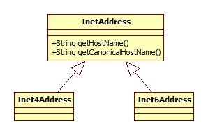 InetAddress类图