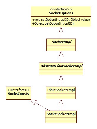 SocksSocketImpl类图
