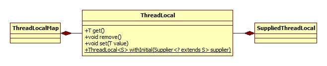 ThreadLocal