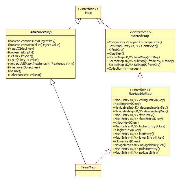 TreeMap
