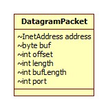DatagramPacket类图