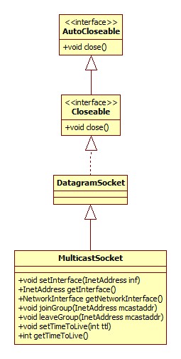 DatagramSocket类图