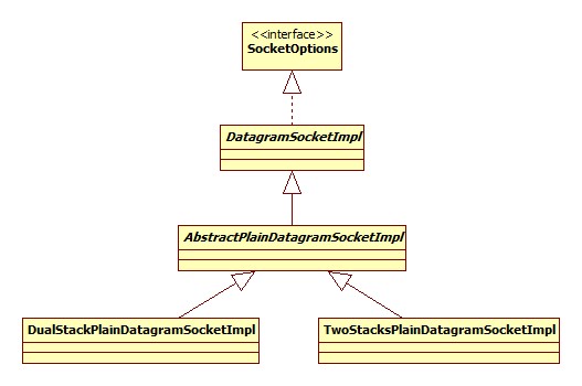 DatagramSocketImpl类图