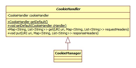 CookieHandler类图