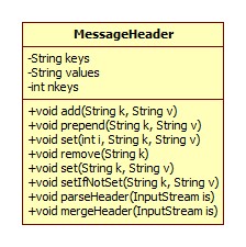 MessageHeader类图
