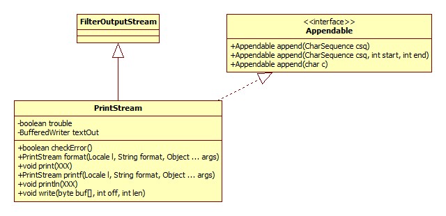 PrintStream类图