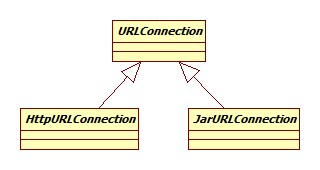 URLConnection类图