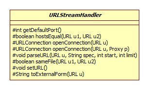 URLStreamHandler类图